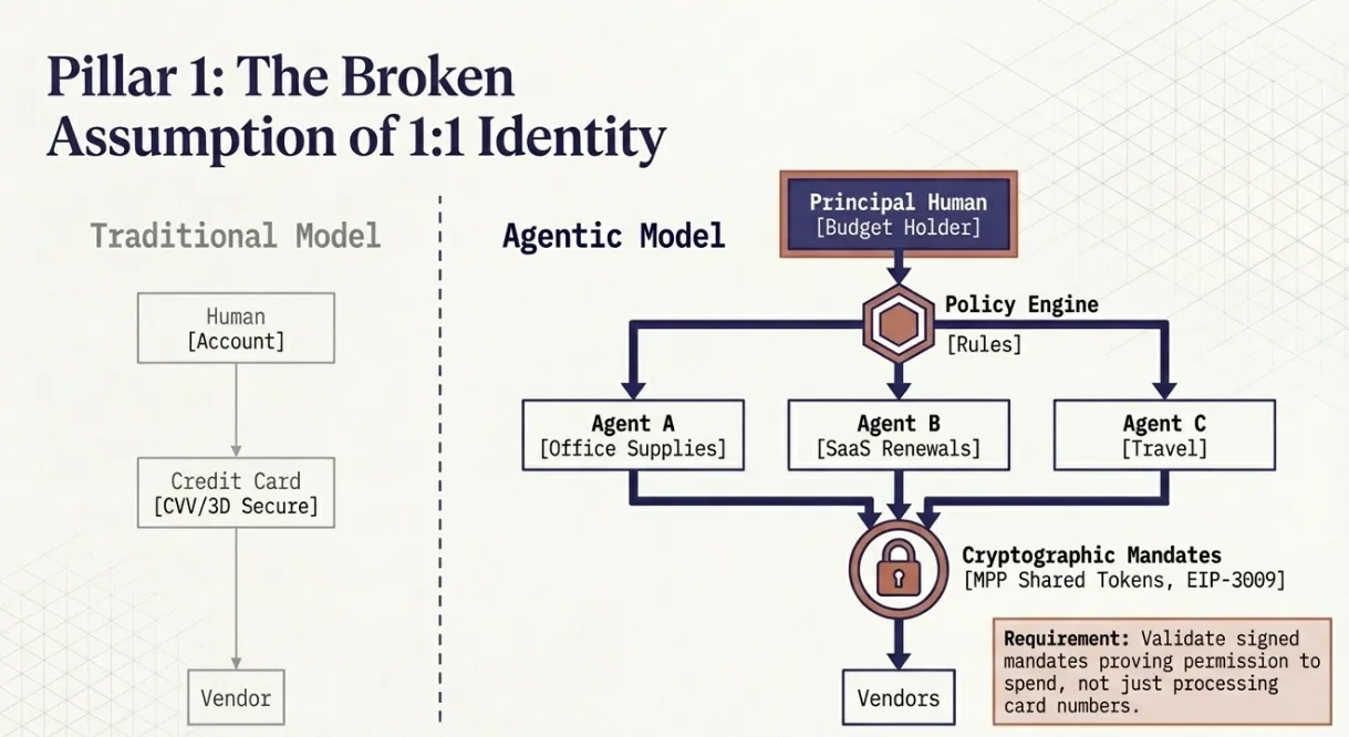 Agent Identity & Verifying Authority