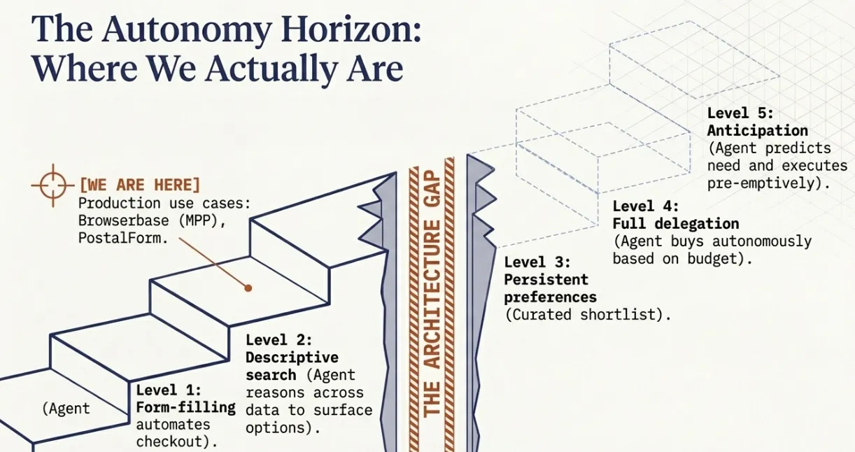 The Autonomy Horizon: Where We Actually Are